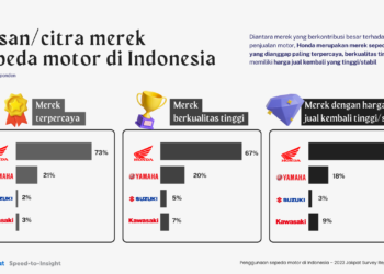 Survei Jakpat: Citra Merek Jadi Pertimbangan Membeli Sepeda Motor