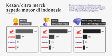 Survei Jakpat: Citra Merek Jadi Pertimbangan Membeli Sepeda Motor