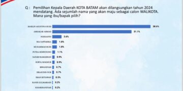 Survei Pilwakot Batam: Elektabilitas Marlin Agustina Tertinggi