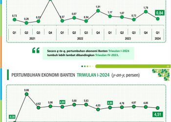 Triwulan I-2024, Perekonomian Provinsi Banten Tumbuh 4,51 Persen