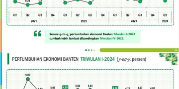 Triwulan I-2024, Perekonomian Provinsi Banten Tumbuh 4,51 Persen