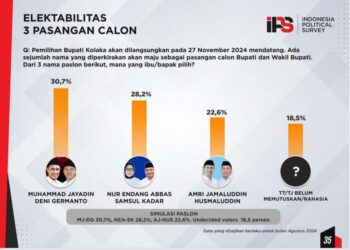 Survei IPS: Jayadin-Deni dan Endang-Kadar Bersaing Ketat di Pilkada Kolaka